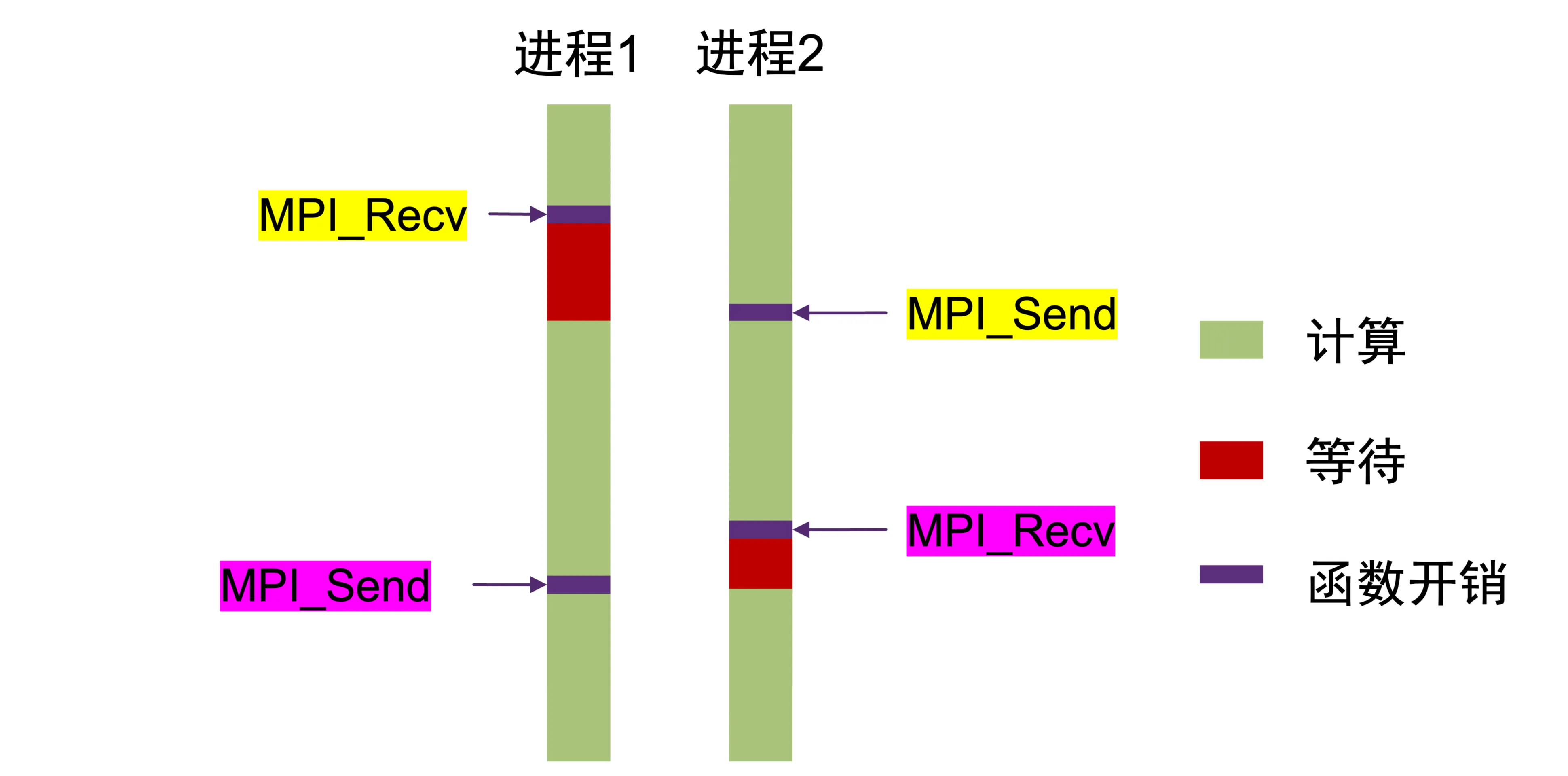 阻塞通信与进程状态