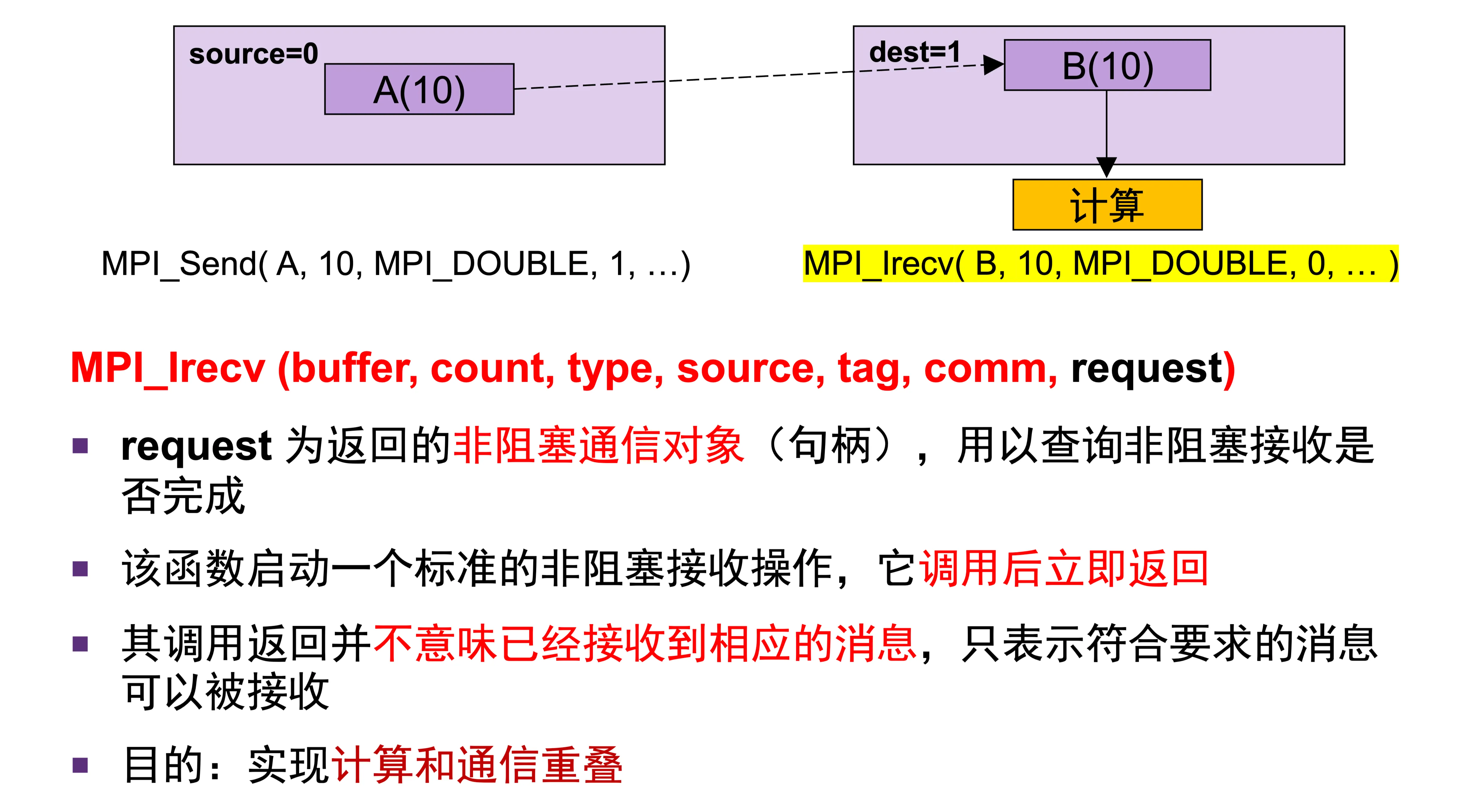 非阻塞通信 request