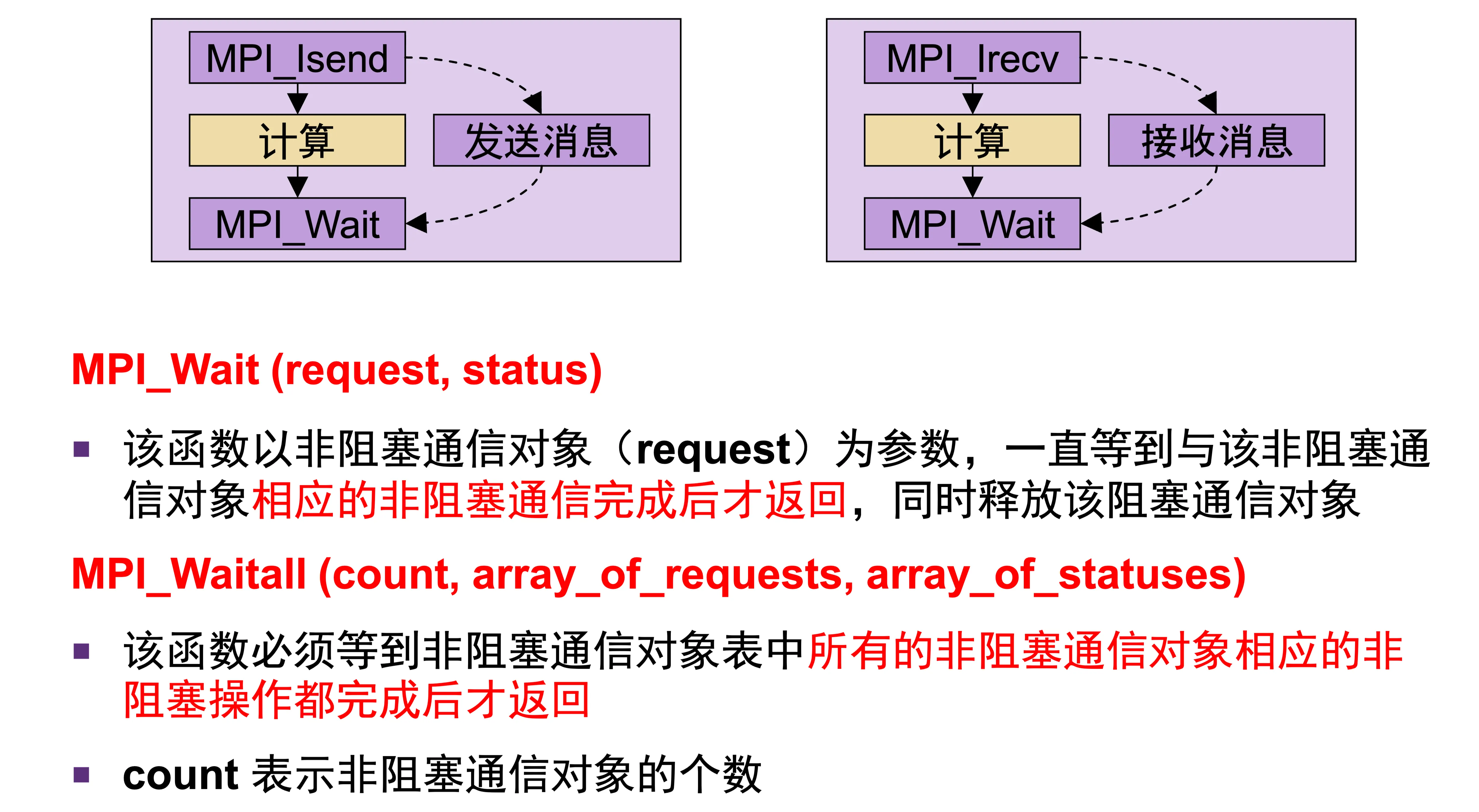 非阻塞通信与 Wait