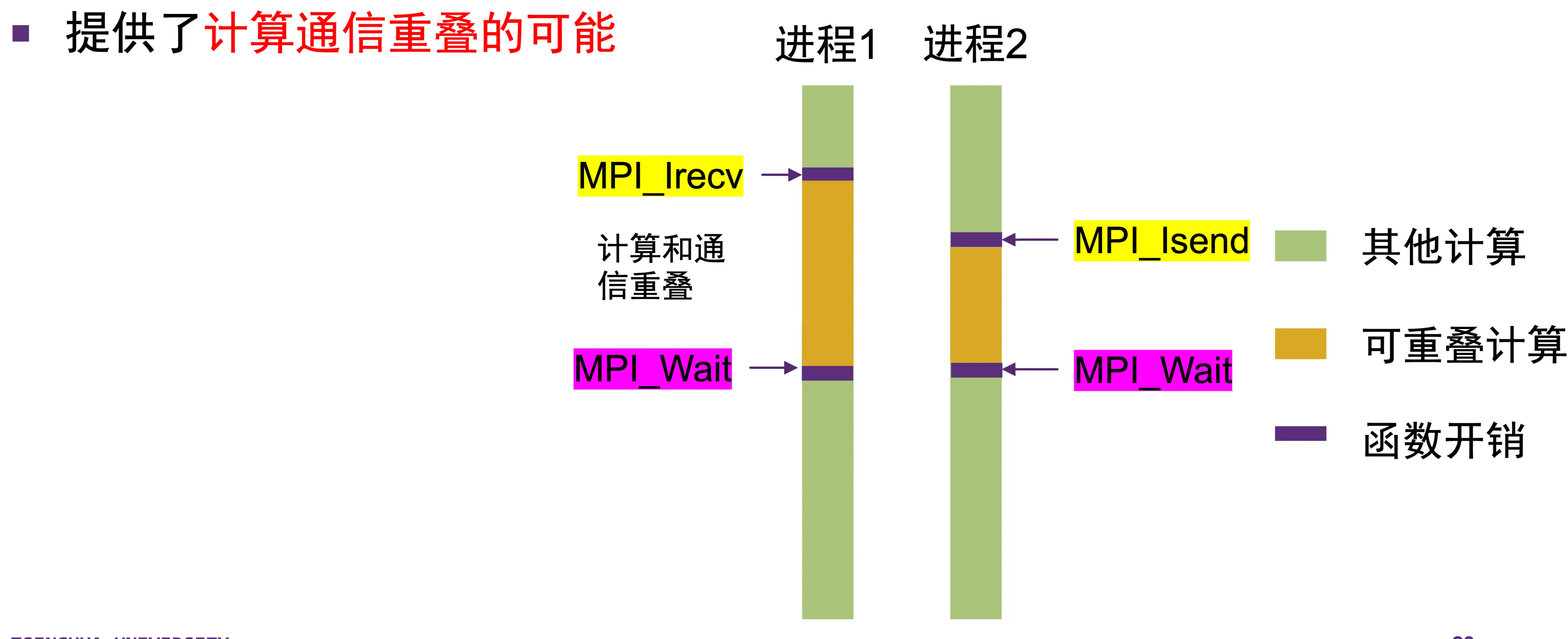 计算与通信重叠示意