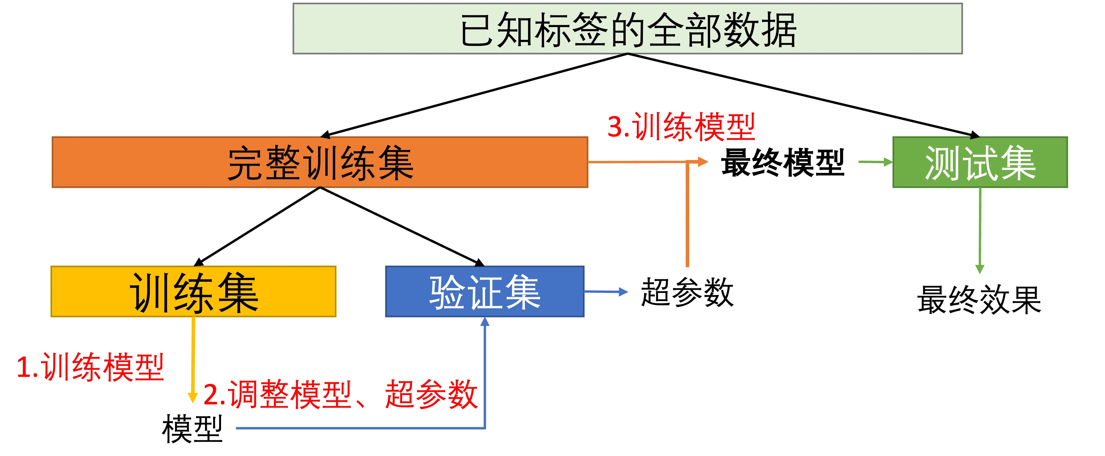 训练/验证/测试