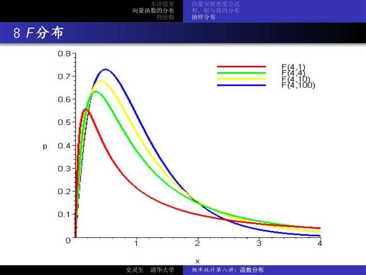 F 分布性质