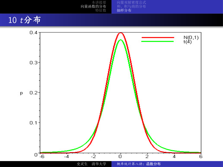 t 分布性质